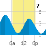 Dunn Sound tide chart for Sunday, March 7, 2021