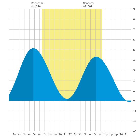 Dunn Sound tide chart for Tuesday, March 9, 2021