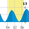 Dunn Sound tide chart for Tuesday, April 13, 2021