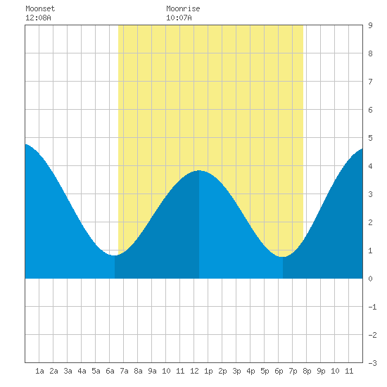 Dunn Sound tide chart for Saturday, April 17, 2021