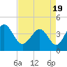 Dunn Sound tide chart for Monday, April 19, 2021
