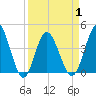Dunn Sound tide chart for Thursday, April 1, 2021