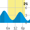 Dunn Sound tide chart for Wednesday, April 21, 2021