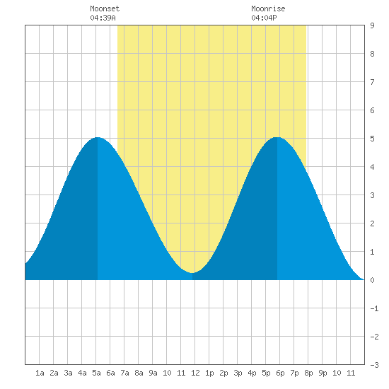 Dunn Sound tide chart for Friday, April 23, 2021