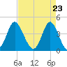 Dunn Sound tide chart for Friday, April 23, 2021