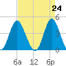 Dunn Sound tide chart for Saturday, April 24, 2021