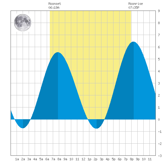Dunn Sound tide chart for Monday, April 26, 2021