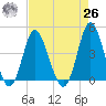 Dunn Sound tide chart for Monday, April 26, 2021