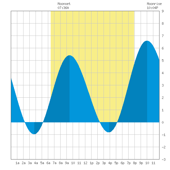Dunn Sound tide chart for Wednesday, April 28, 2021