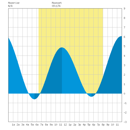 Dunn Sound tide chart for Friday, April 30, 2021