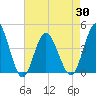 Dunn Sound tide chart for Friday, April 30, 2021