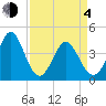 Dunn Sound tide chart for Sunday, April 4, 2021