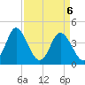 Dunn Sound tide chart for Tuesday, April 6, 2021