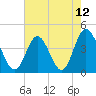 Dunn Sound tide chart for Wednesday, May 12, 2021