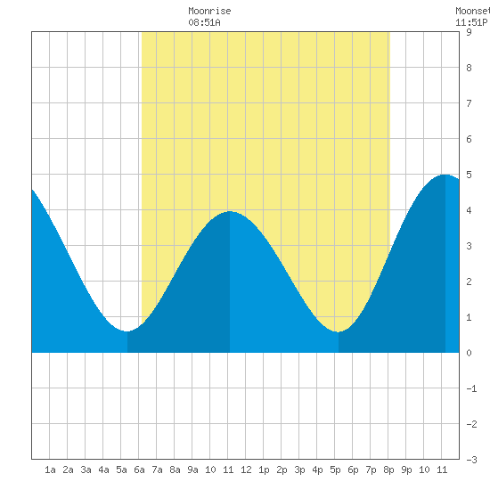 Dunn Sound tide chart for Saturday, May 15, 2021
