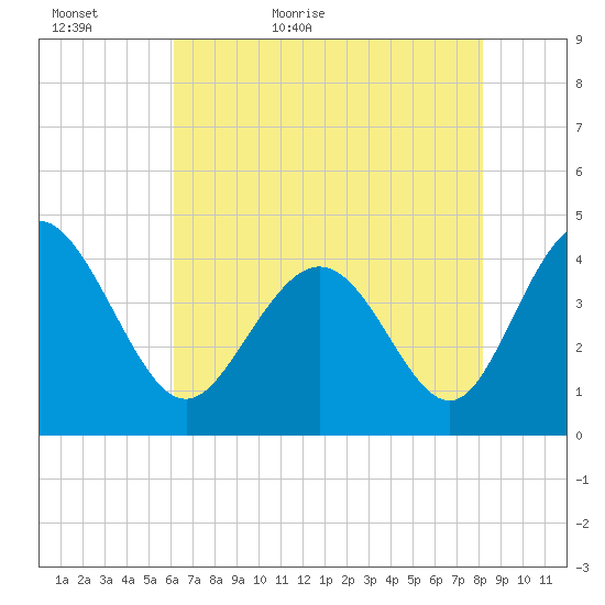 Dunn Sound tide chart for Monday, May 17, 2021