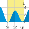 Dunn Sound tide chart for Saturday, May 1, 2021