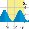 Dunn Sound tide chart for Friday, May 21, 2021