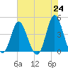 Dunn Sound tide chart for Monday, May 24, 2021