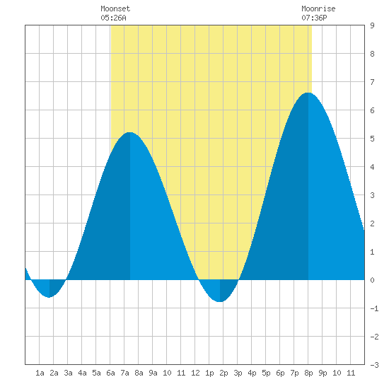 Dunn Sound tide chart for Tuesday, May 25, 2021