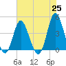Dunn Sound tide chart for Tuesday, May 25, 2021