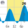 Dunn Sound tide chart for Wednesday, May 26, 2021