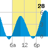 Dunn Sound tide chart for Friday, May 28, 2021