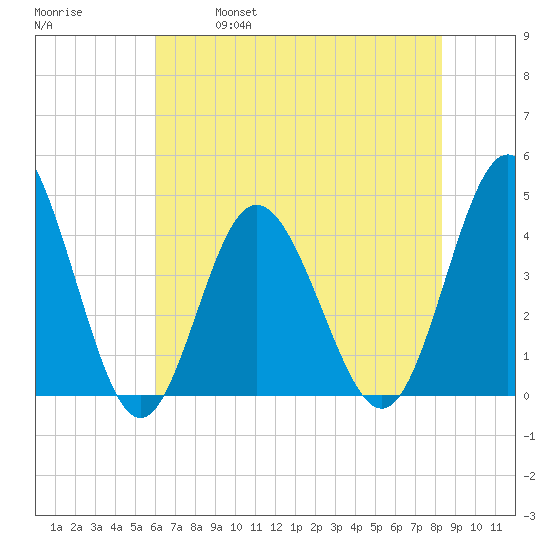 Dunn Sound tide chart for Saturday, May 29, 2021