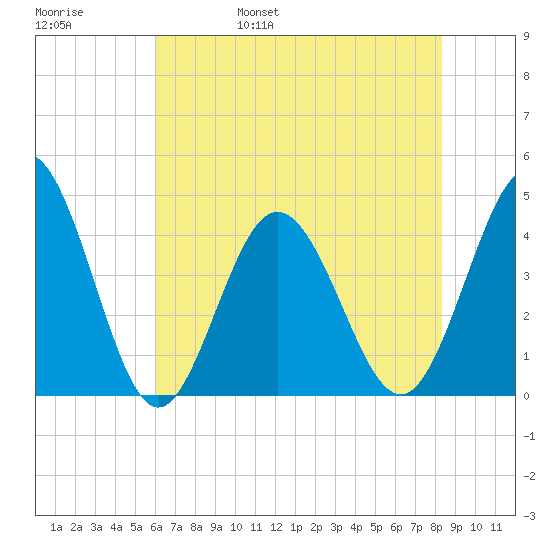 Dunn Sound tide chart for Sunday, May 30, 2021