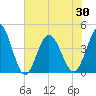 Dunn Sound tide chart for Sunday, May 30, 2021