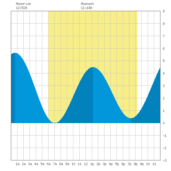Dunn Sound tide chart for Monday, May 31, 2021