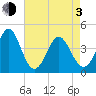 Dunn Sound tide chart for Monday, May 3, 2021