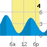 Dunn Sound tide chart for Tuesday, May 4, 2021
