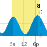Dunn Sound tide chart for Saturday, May 8, 2021