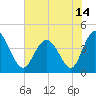 Dunn Sound tide chart for Monday, June 14, 2021