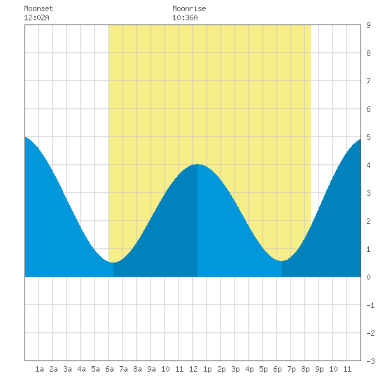 Dunn Sound tide chart for Tuesday, June 15, 2021