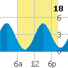 Dunn Sound tide chart for Friday, June 18, 2021