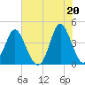 Dunn Sound tide chart for Sunday, June 20, 2021