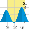 Dunn Sound tide chart for Monday, June 21, 2021