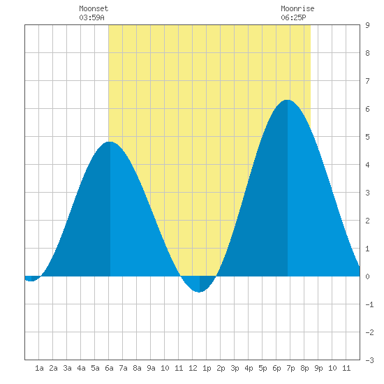 Dunn Sound tide chart for Tuesday, June 22, 2021