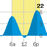 Dunn Sound tide chart for Tuesday, June 22, 2021