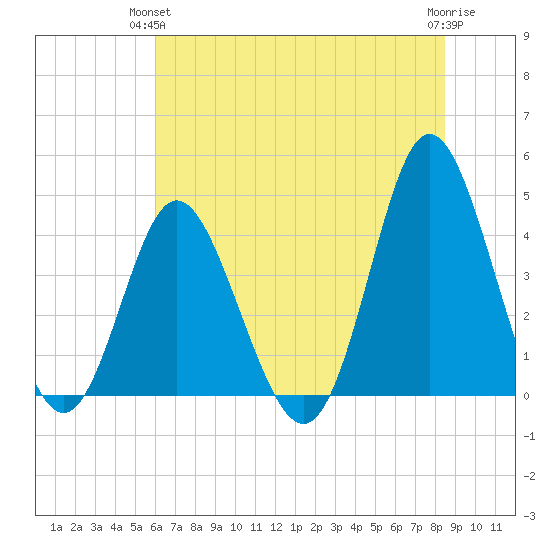 Dunn Sound tide chart for Wednesday, June 23, 2021