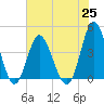 Dunn Sound tide chart for Friday, June 25, 2021