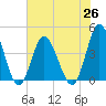 Dunn Sound tide chart for Saturday, June 26, 2021