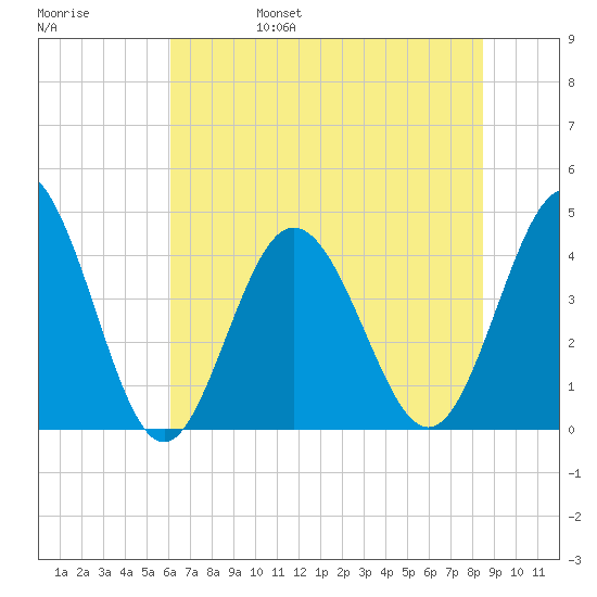 Dunn Sound tide chart for Monday, June 28, 2021