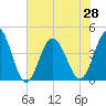 Dunn Sound tide chart for Monday, June 28, 2021