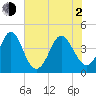Dunn Sound tide chart for Wednesday, June 2, 2021