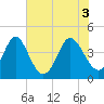 Dunn Sound tide chart for Thursday, June 3, 2021