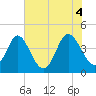 Dunn Sound tide chart for Friday, June 4, 2021