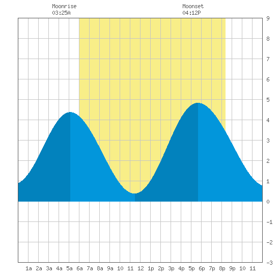 Dunn Sound tide chart for Saturday, June 5, 2021